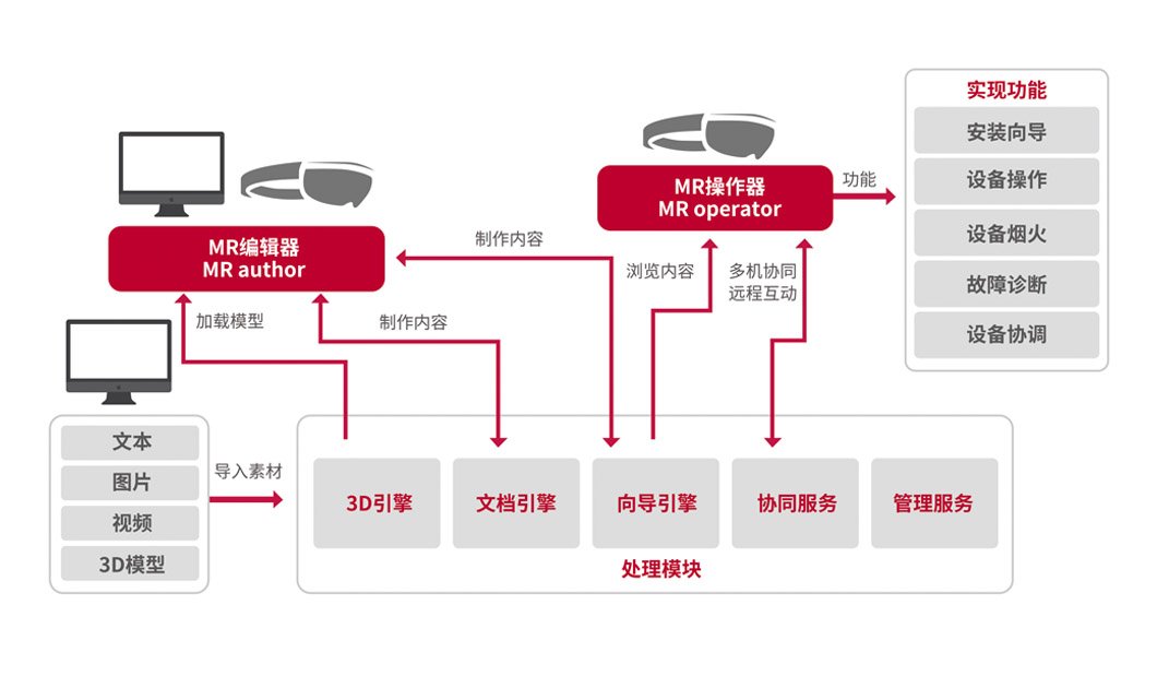 MR應用系統